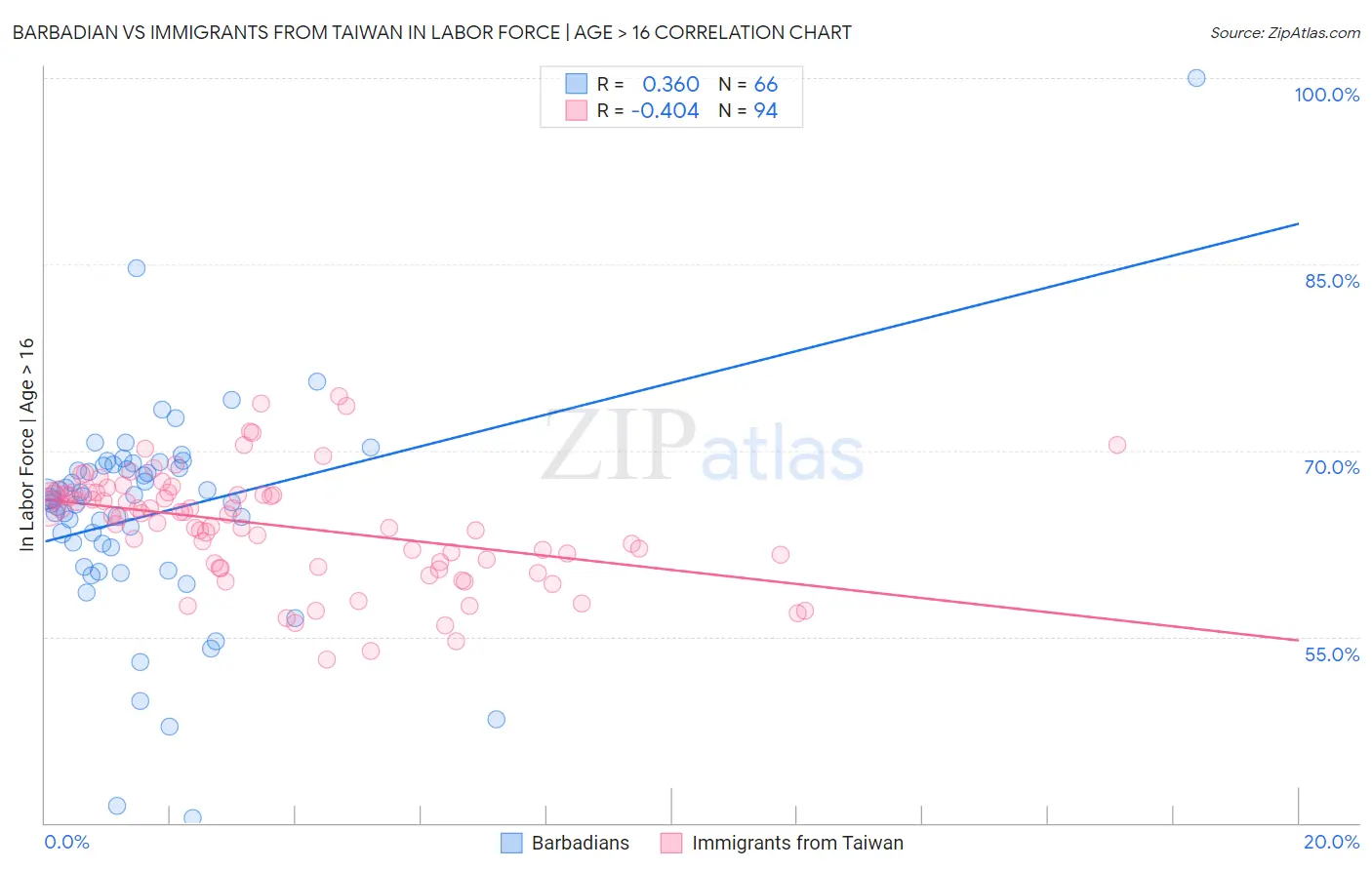 Barbadian vs Immigrants from Taiwan In Labor Force | Age > 16