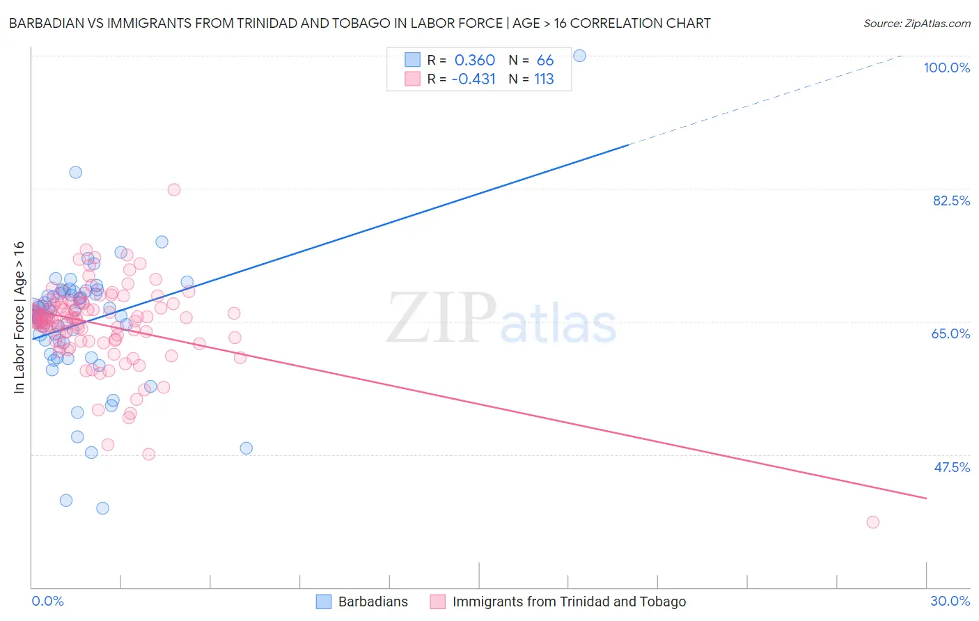 Barbadian vs Immigrants from Trinidad and Tobago In Labor Force | Age > 16