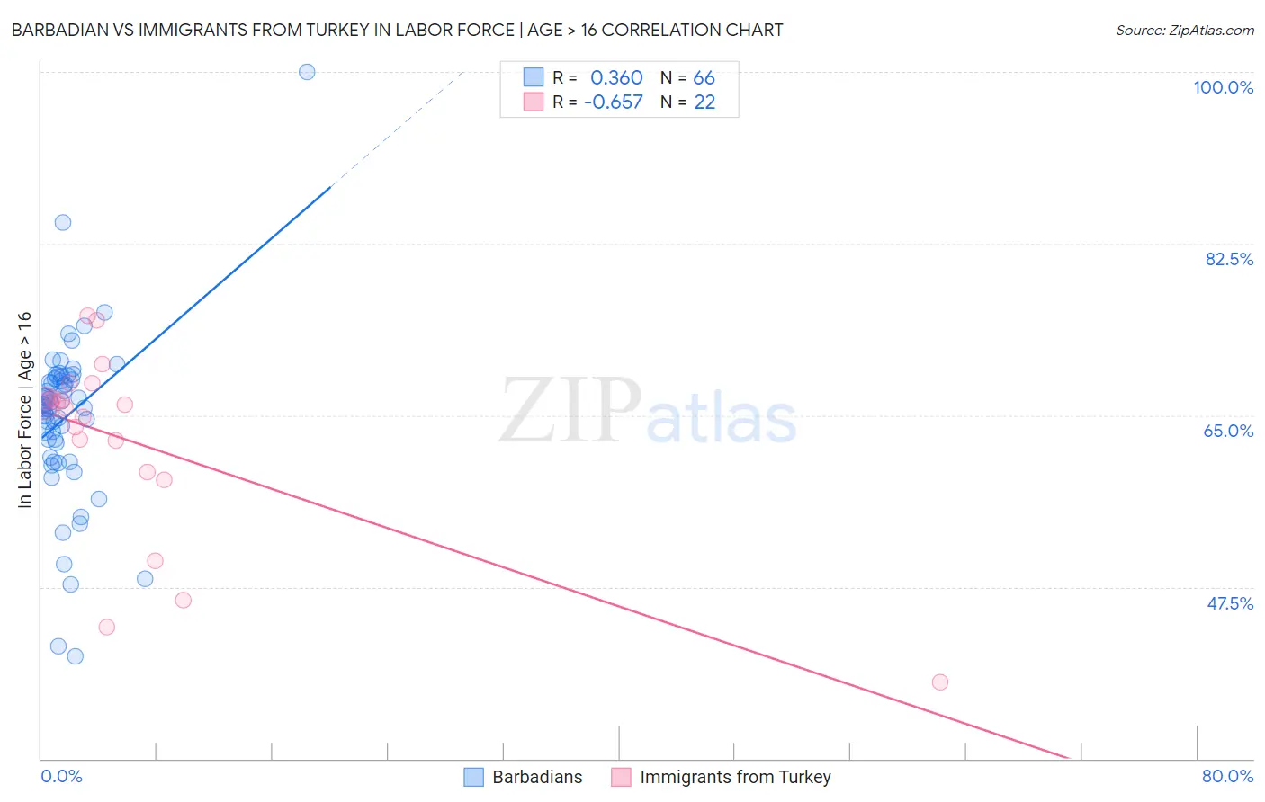 Barbadian vs Immigrants from Turkey In Labor Force | Age > 16