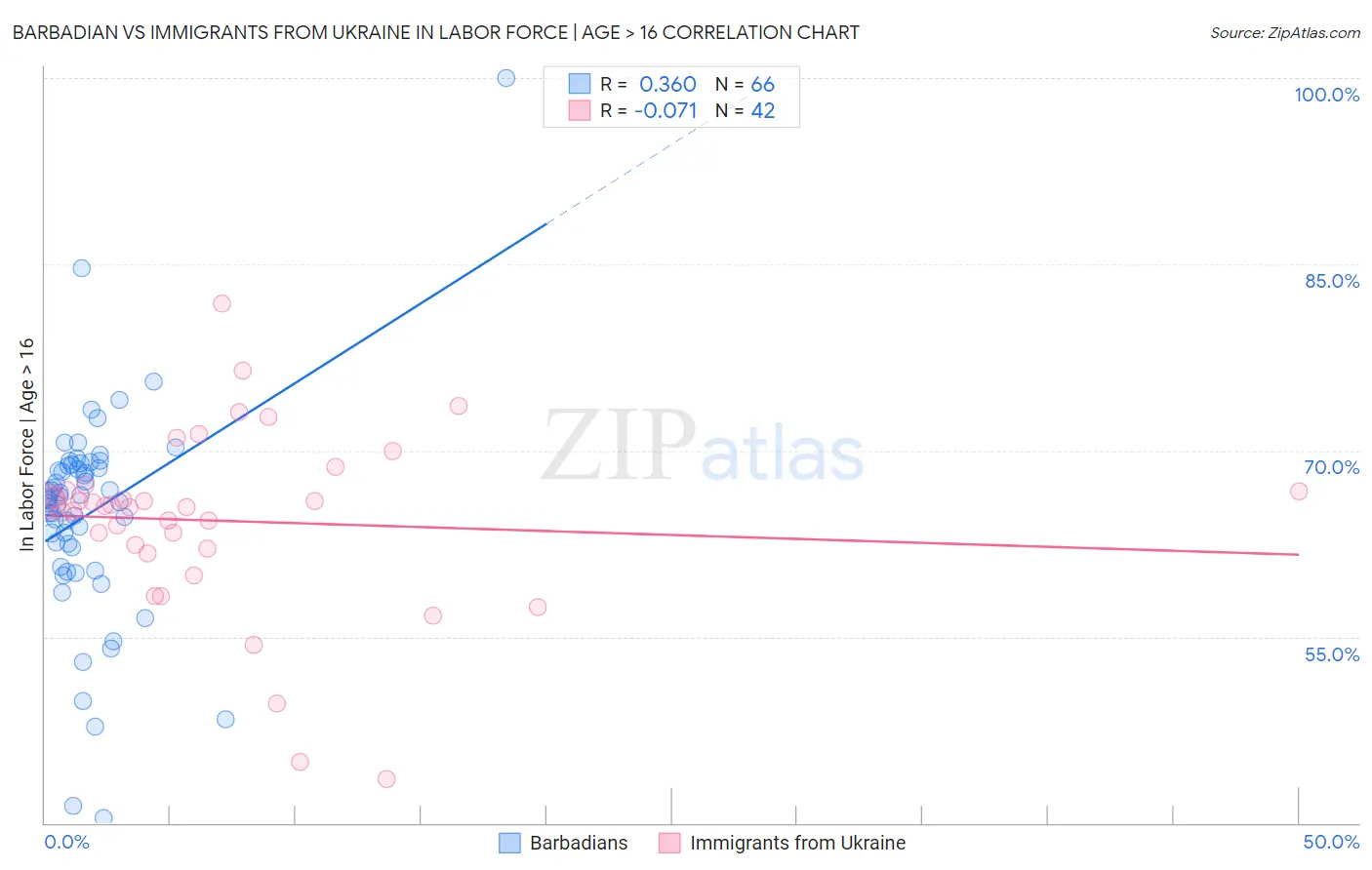 Barbadian vs Immigrants from Ukraine In Labor Force | Age > 16