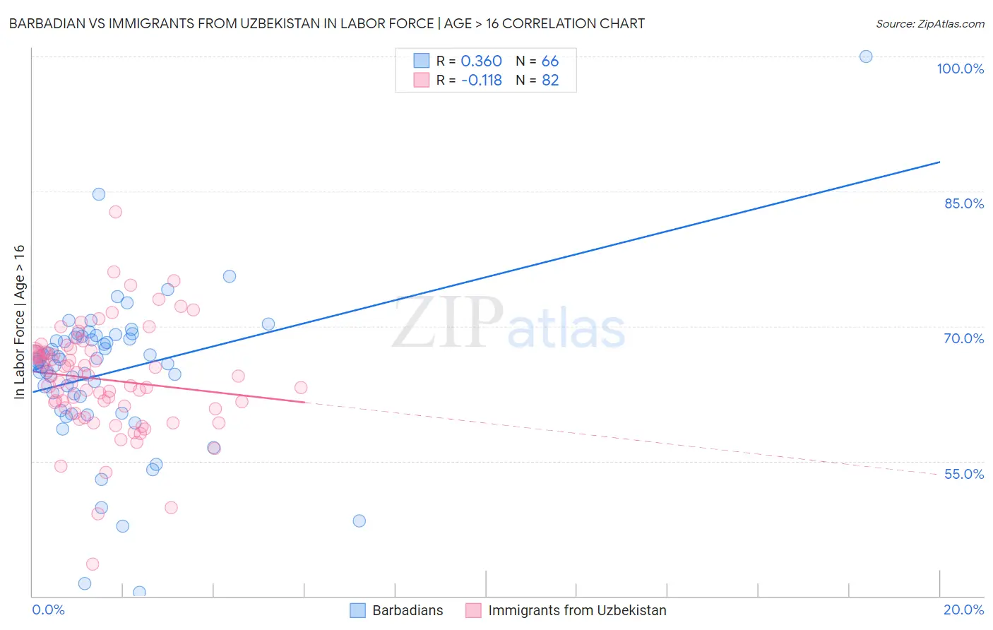 Barbadian vs Immigrants from Uzbekistan In Labor Force | Age > 16