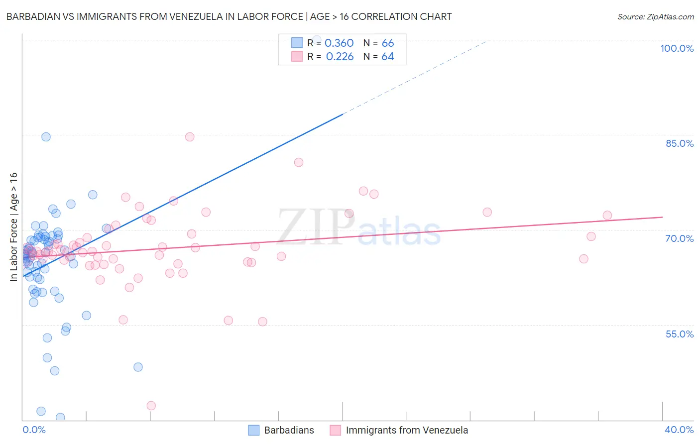 Barbadian vs Immigrants from Venezuela In Labor Force | Age > 16