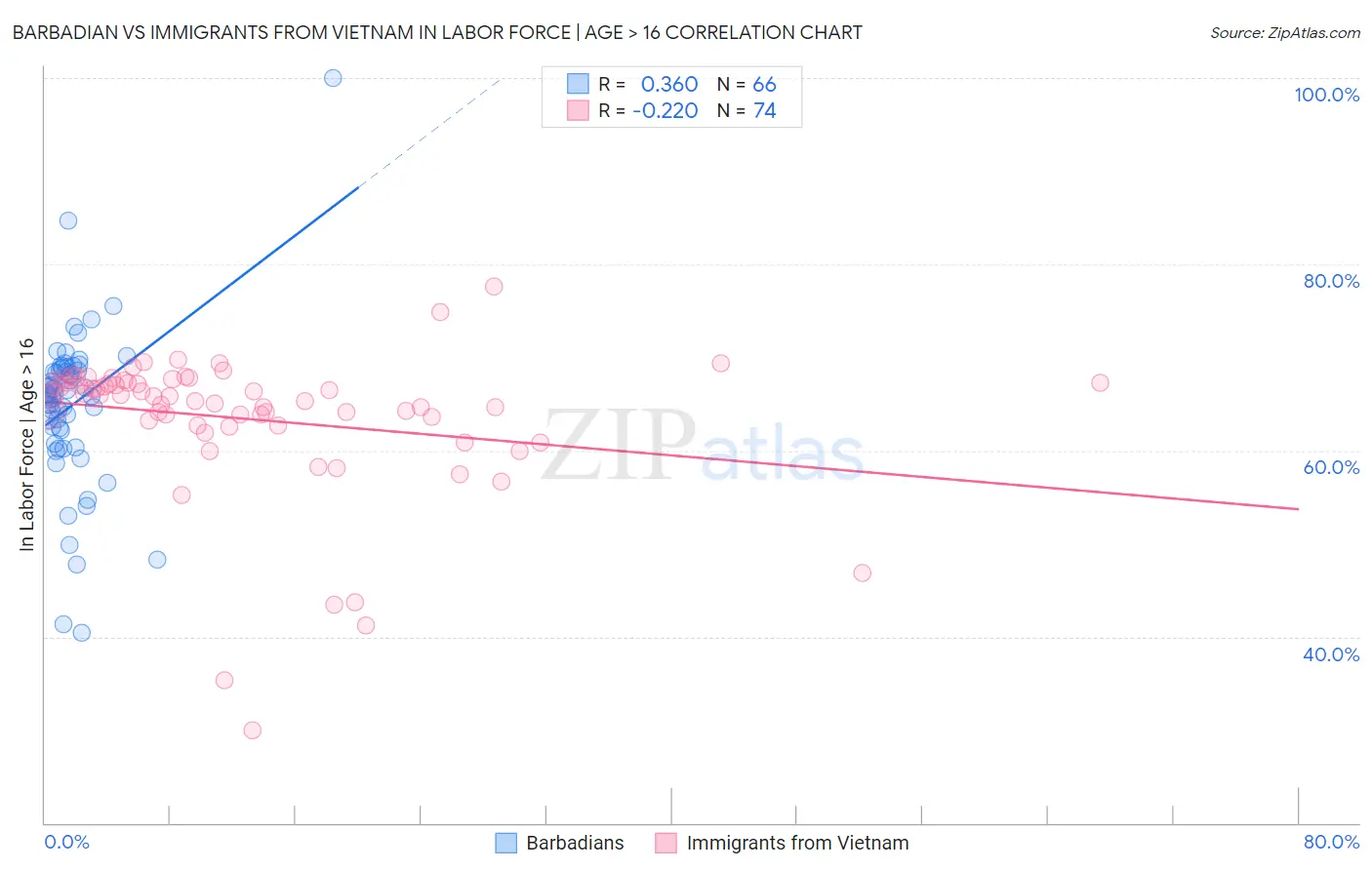 Barbadian vs Immigrants from Vietnam In Labor Force | Age > 16