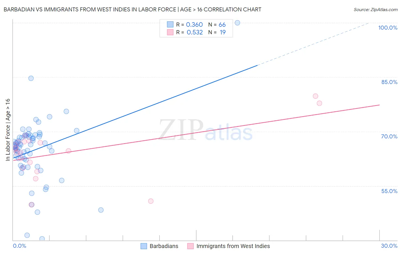 Barbadian vs Immigrants from West Indies In Labor Force | Age > 16