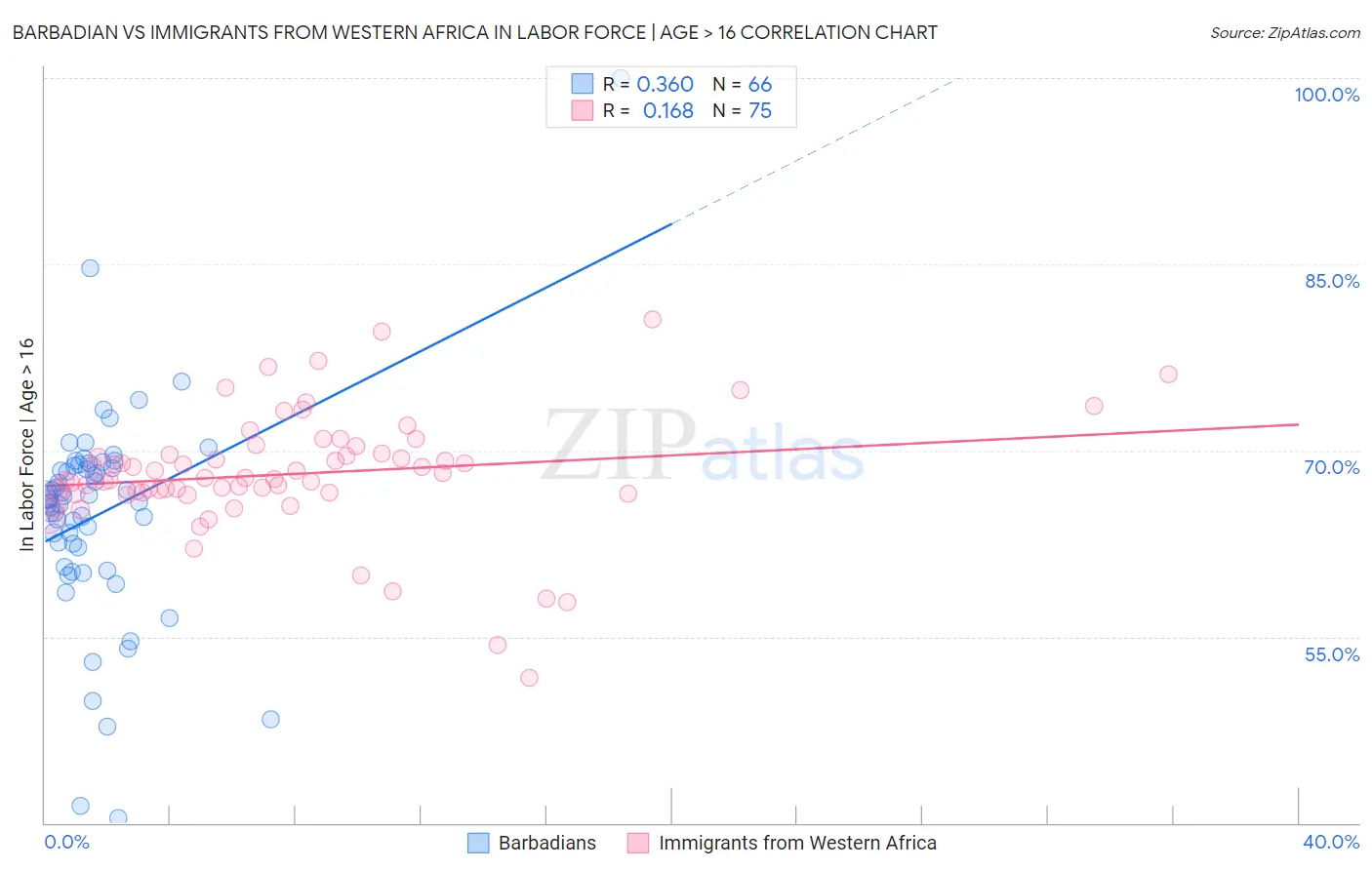 Barbadian vs Immigrants from Western Africa In Labor Force | Age > 16