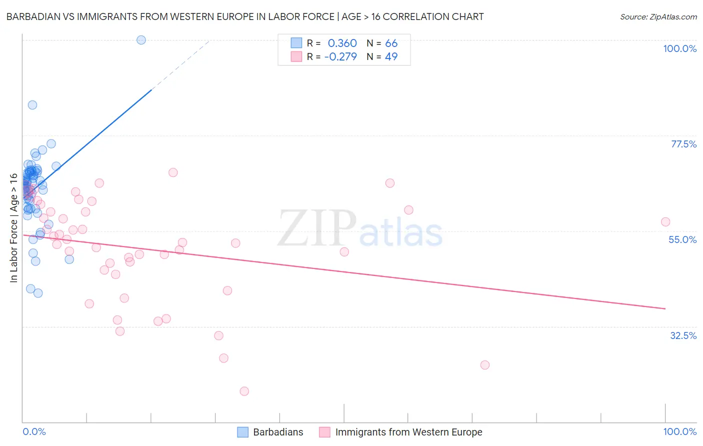 Barbadian vs Immigrants from Western Europe In Labor Force | Age > 16