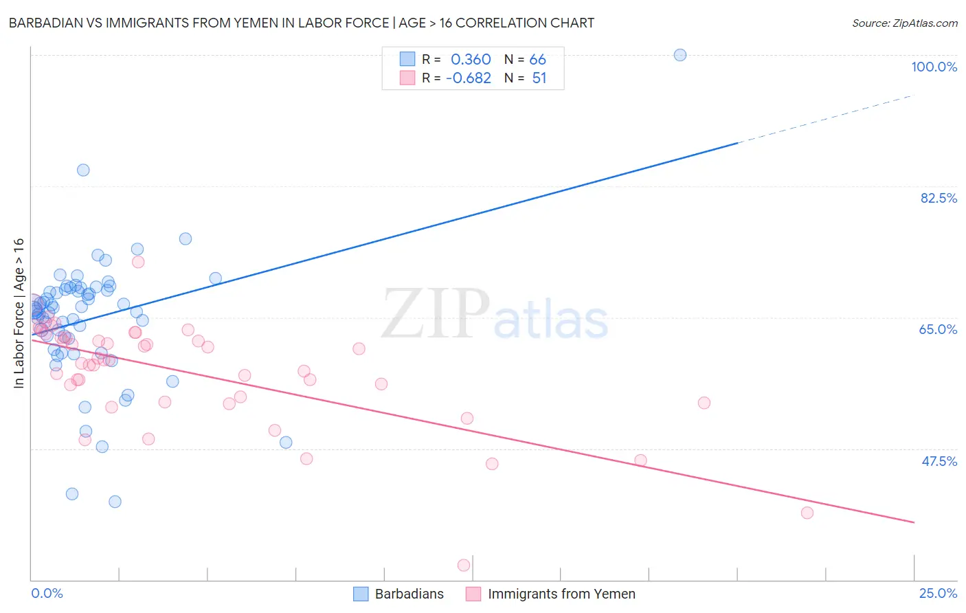Barbadian vs Immigrants from Yemen In Labor Force | Age > 16
