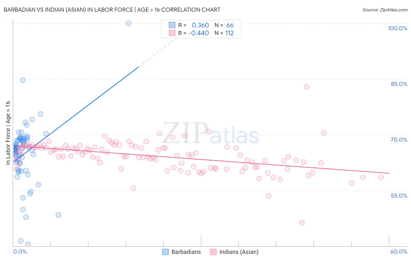 Barbadian vs Indian (Asian) In Labor Force | Age > 16