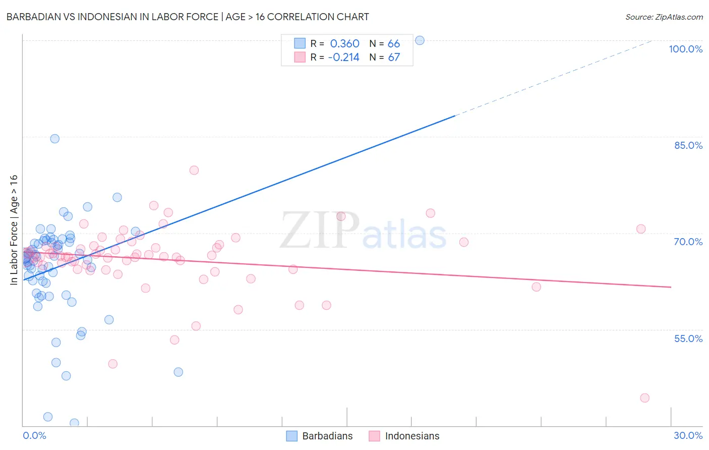 Barbadian vs Indonesian In Labor Force | Age > 16