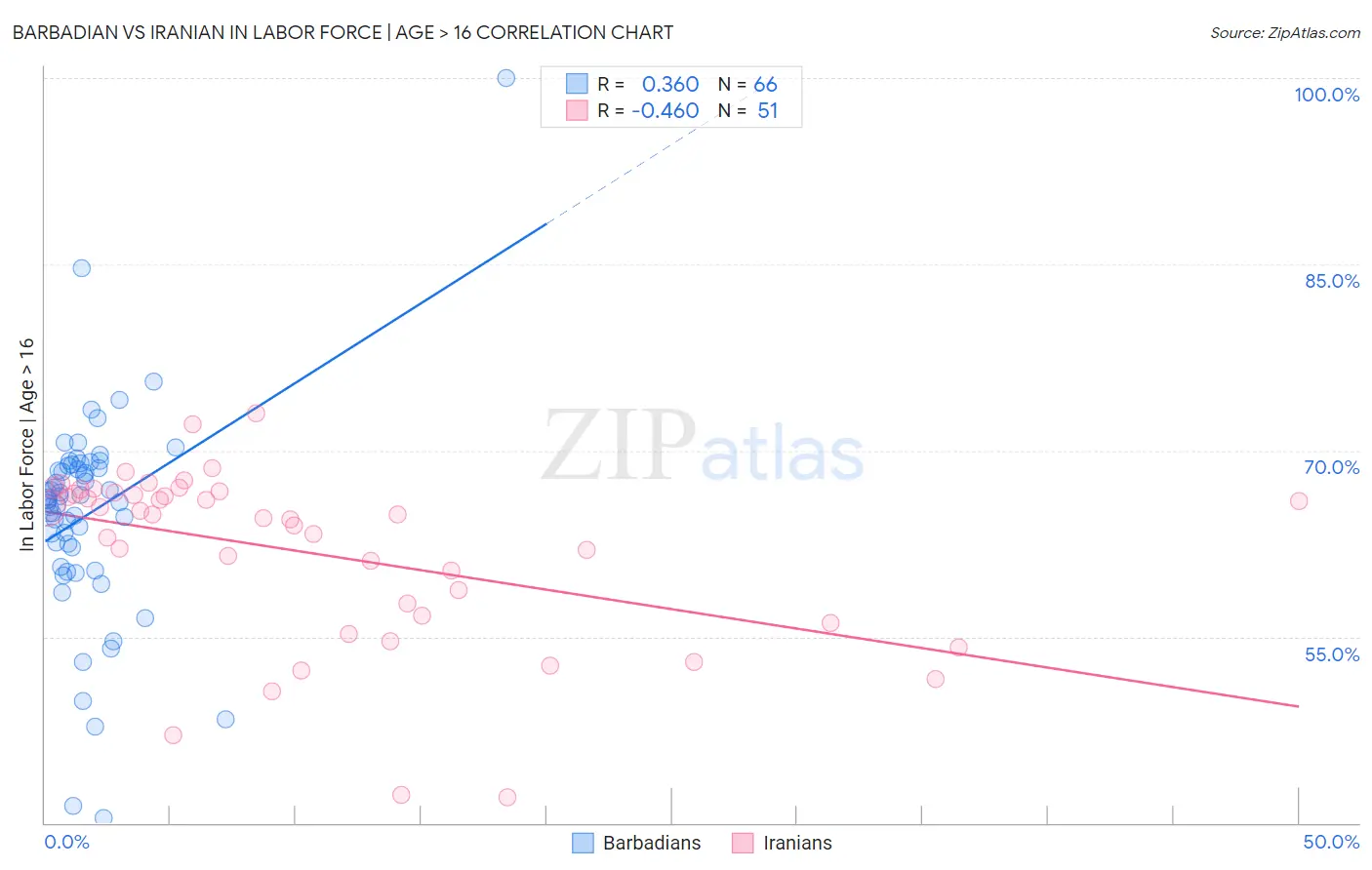 Barbadian vs Iranian In Labor Force | Age > 16