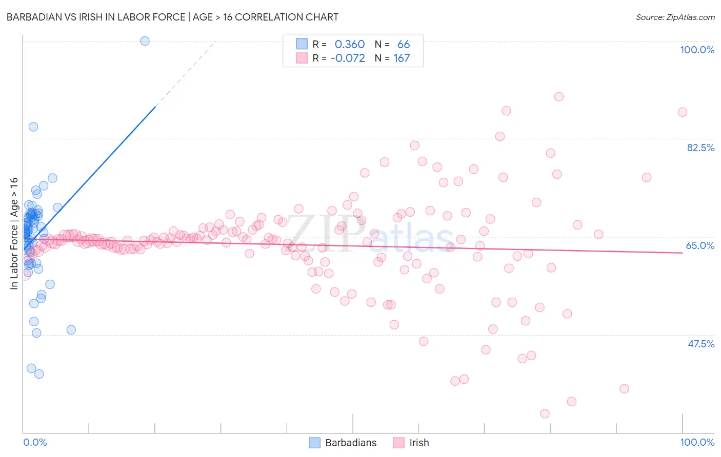 Barbadian vs Irish In Labor Force | Age > 16