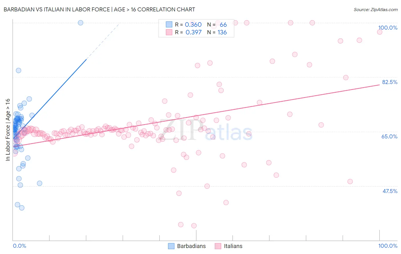 Barbadian vs Italian In Labor Force | Age > 16