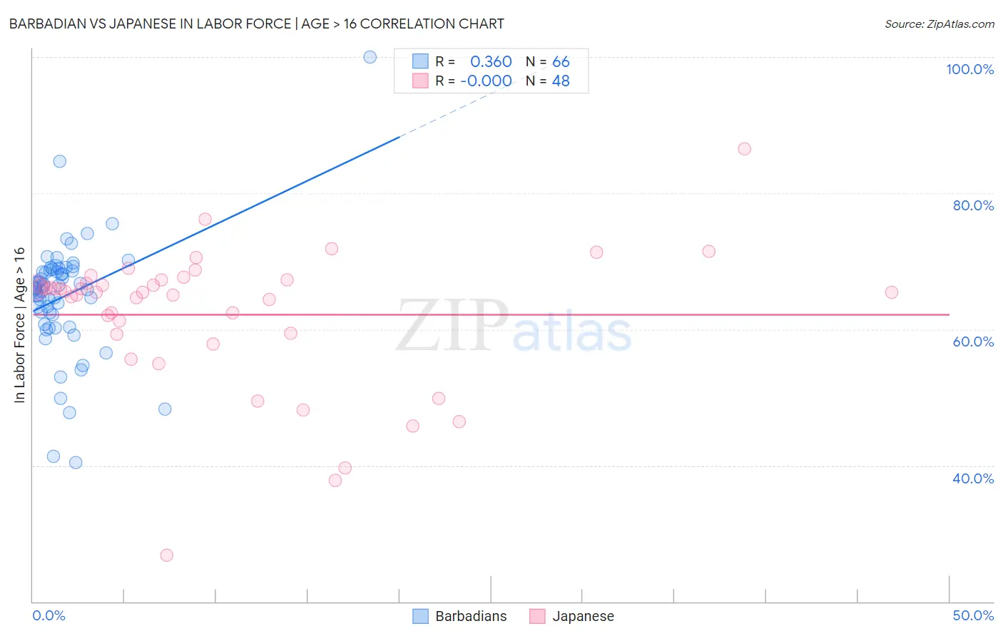 Barbadian vs Japanese In Labor Force | Age > 16