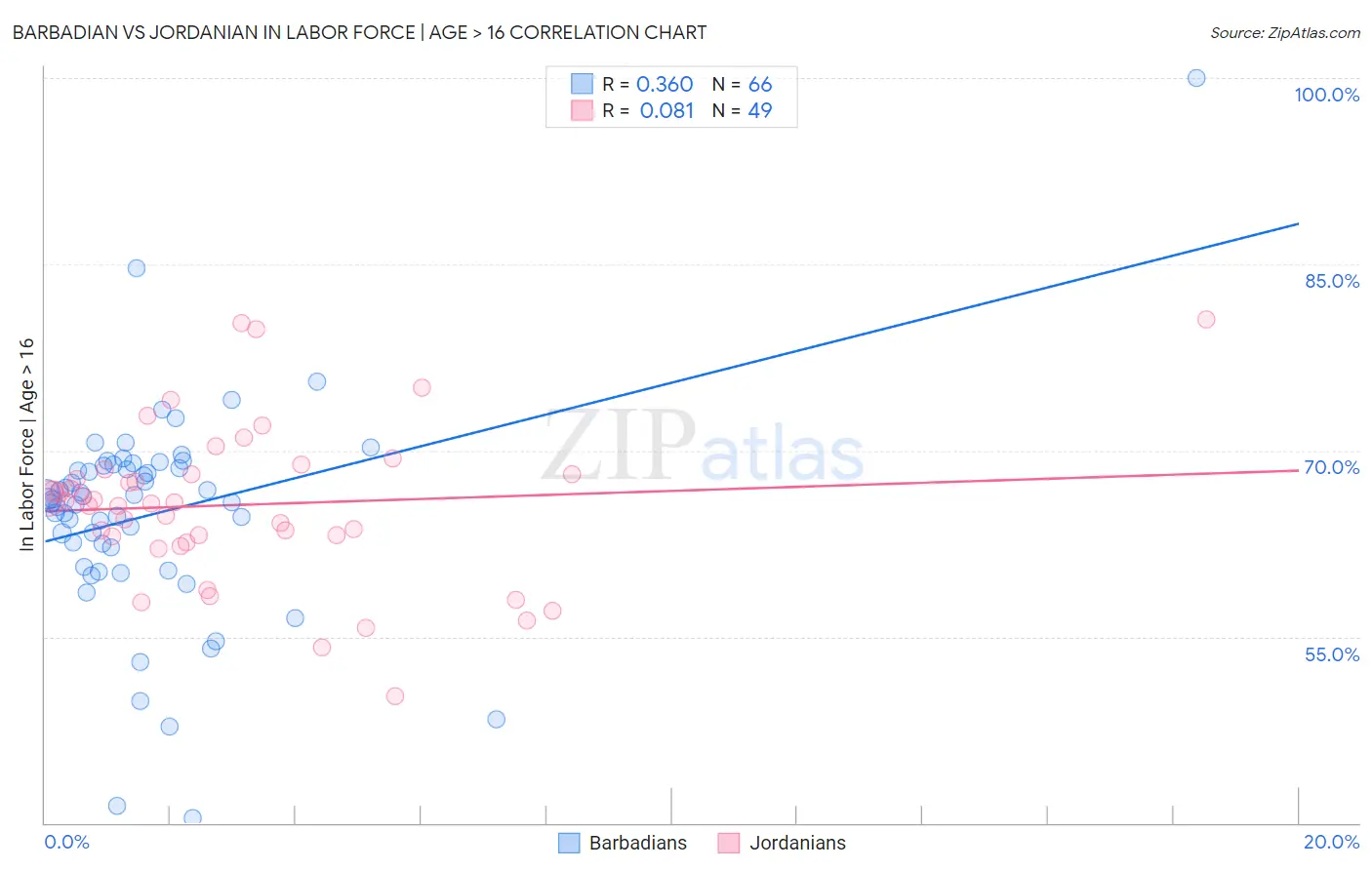 Barbadian vs Jordanian In Labor Force | Age > 16