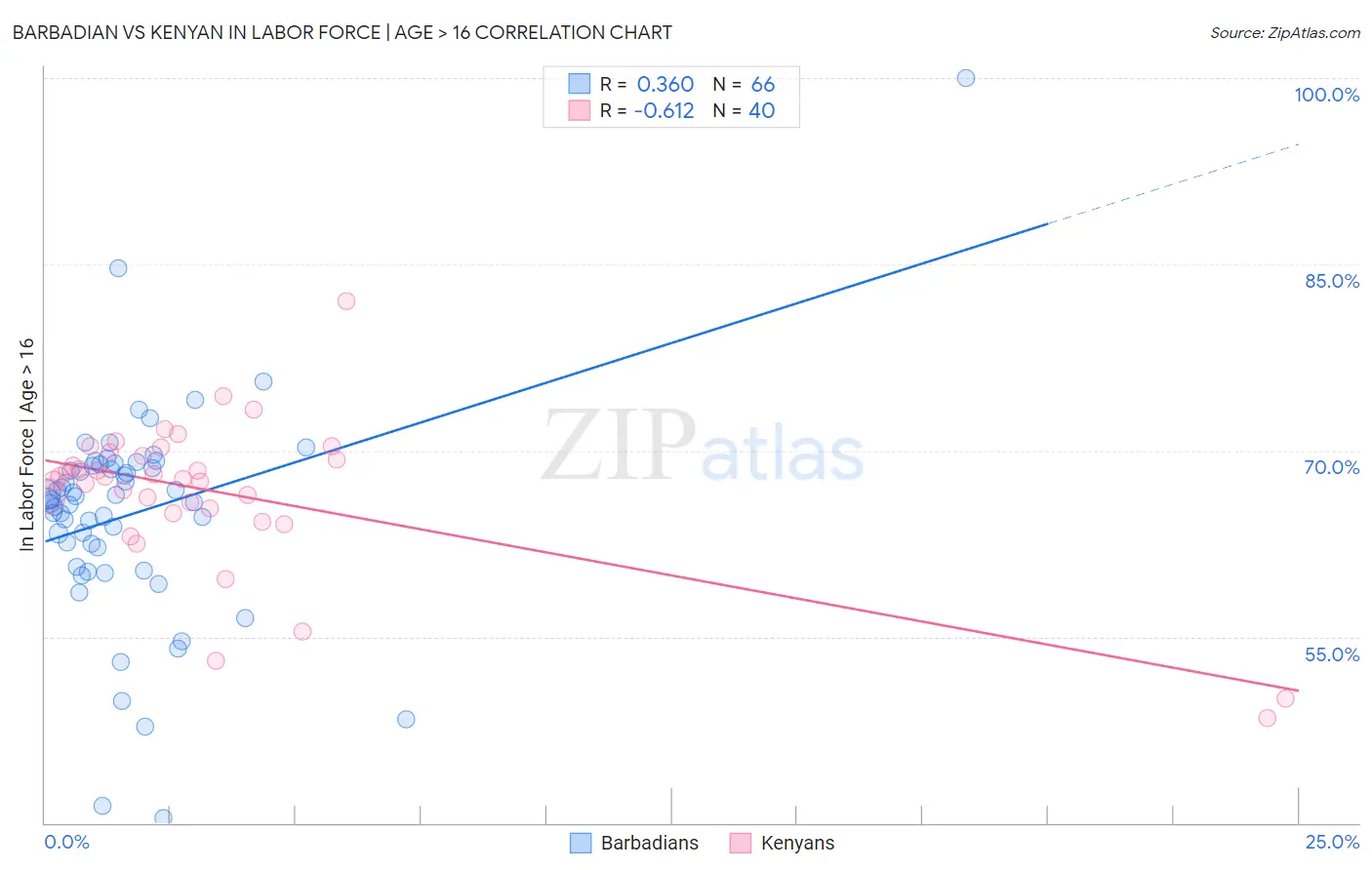 Barbadian vs Kenyan In Labor Force | Age > 16