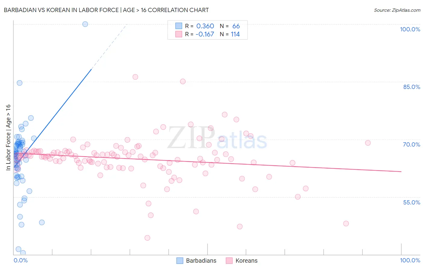 Barbadian vs Korean In Labor Force | Age > 16