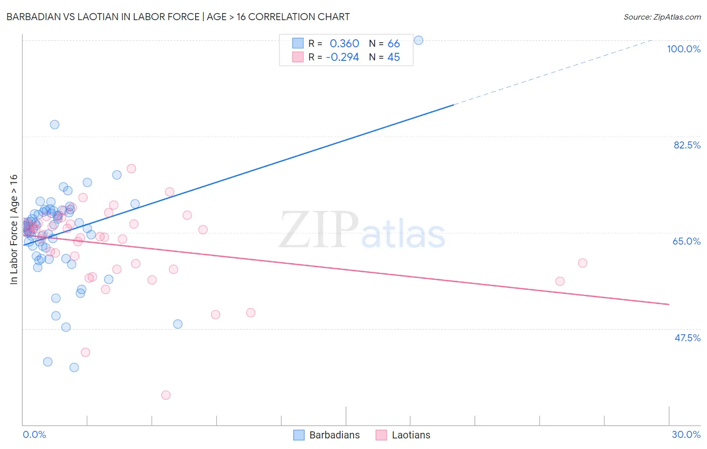 Barbadian vs Laotian In Labor Force | Age > 16