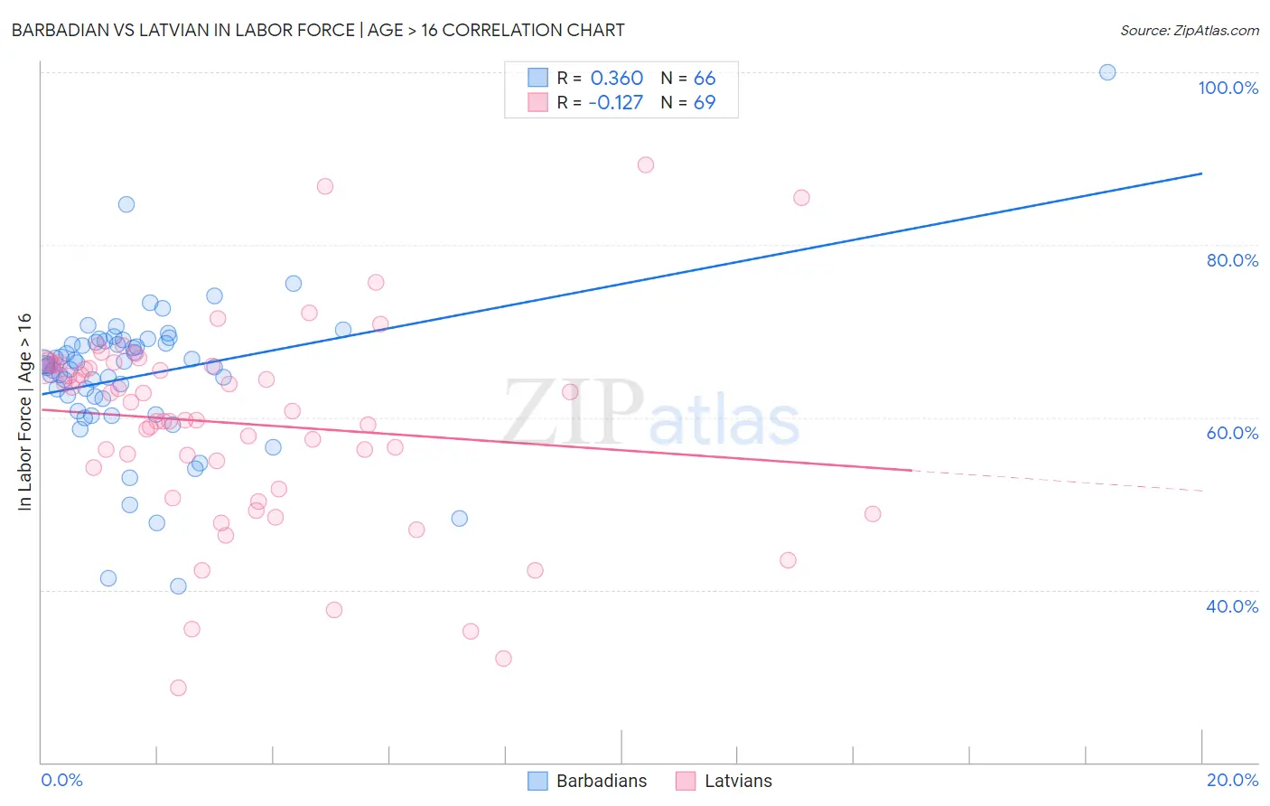 Barbadian vs Latvian In Labor Force | Age > 16