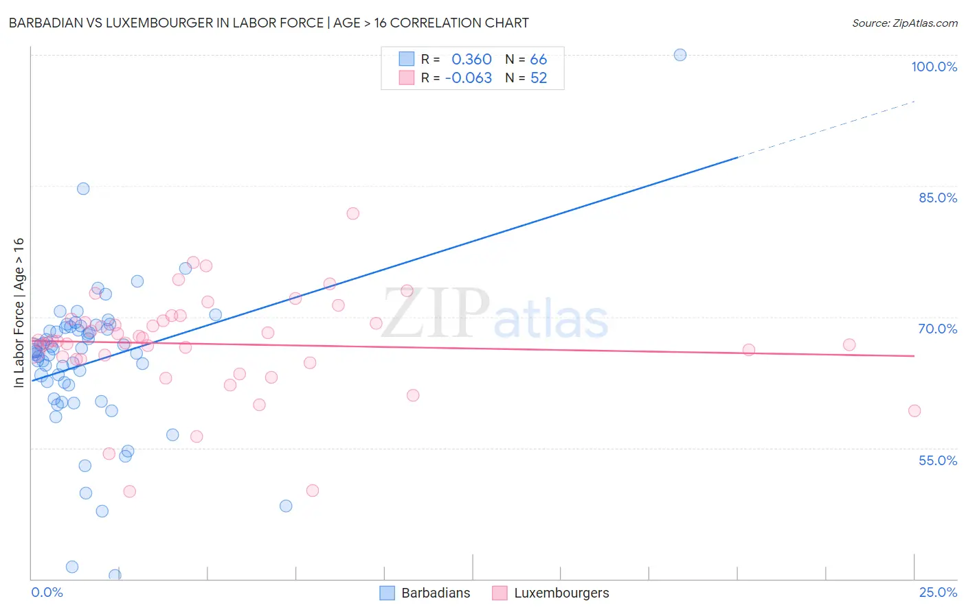 Barbadian vs Luxembourger In Labor Force | Age > 16