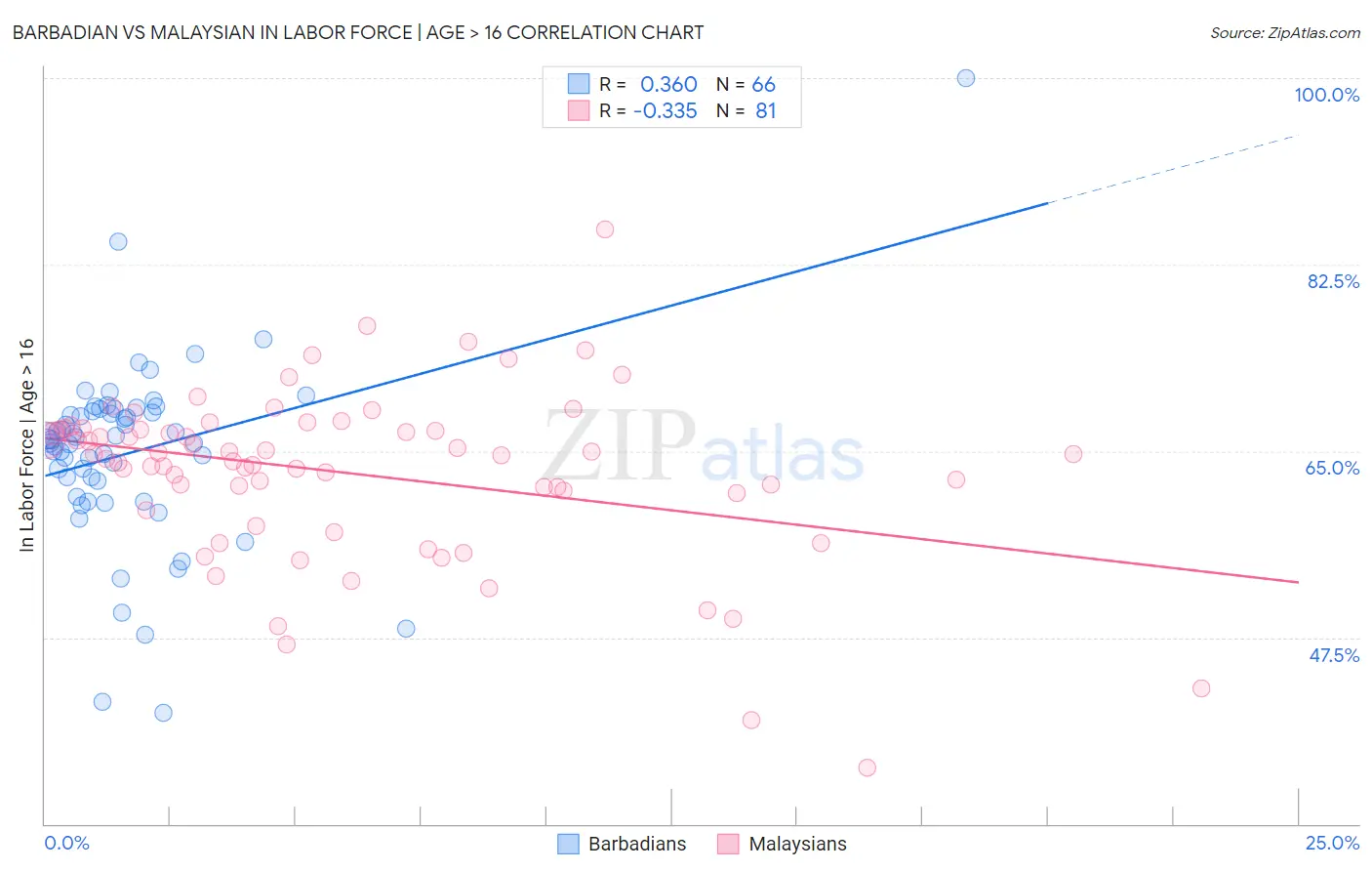 Barbadian vs Malaysian In Labor Force | Age > 16