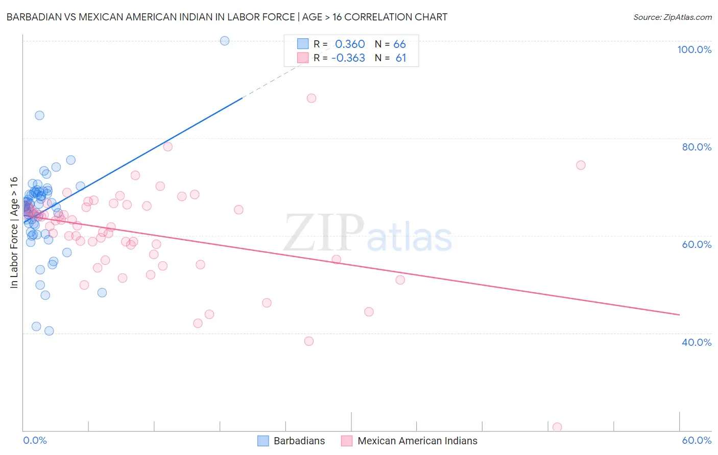 Barbadian vs Mexican American Indian In Labor Force | Age > 16