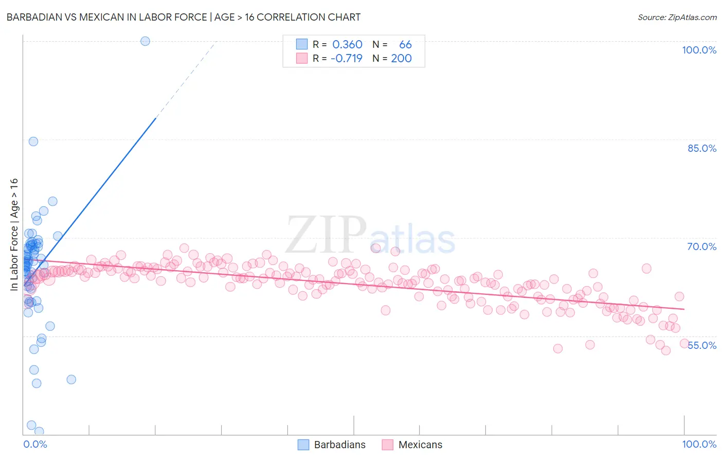 Barbadian vs Mexican In Labor Force | Age > 16