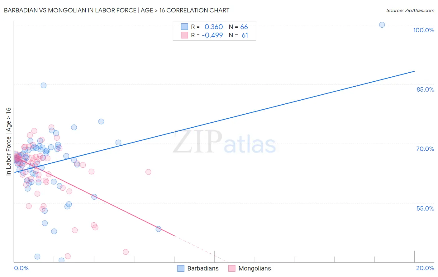 Barbadian vs Mongolian In Labor Force | Age > 16