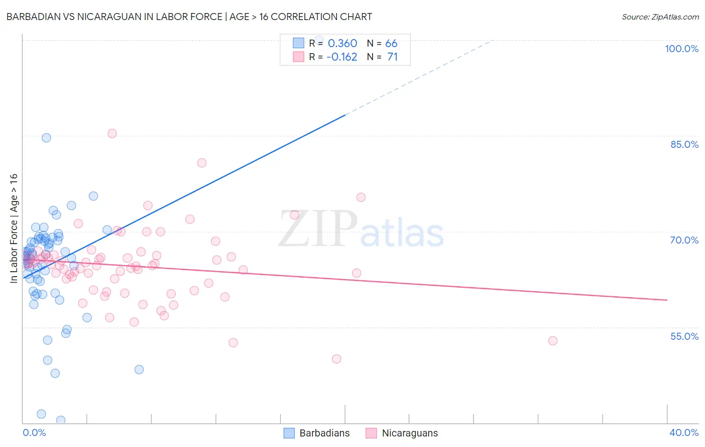 Barbadian vs Nicaraguan In Labor Force | Age > 16