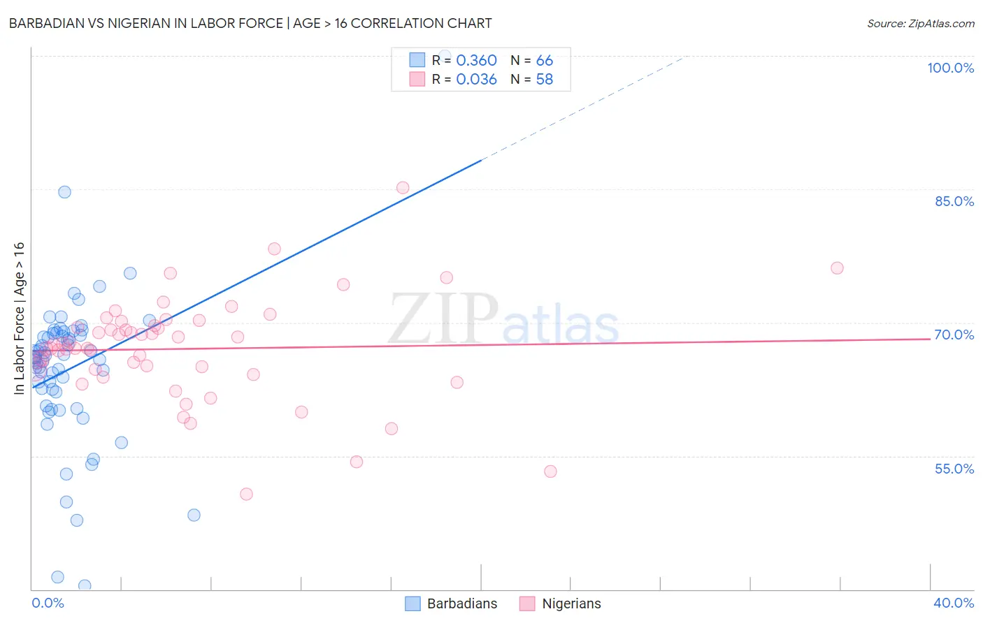 Barbadian vs Nigerian In Labor Force | Age > 16