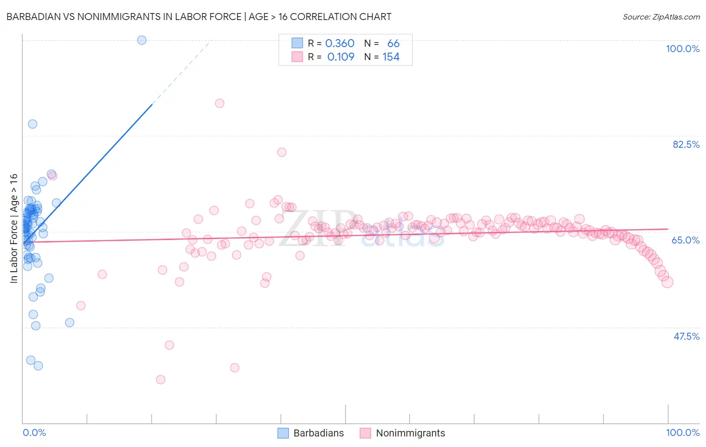 Barbadian vs Nonimmigrants In Labor Force | Age > 16