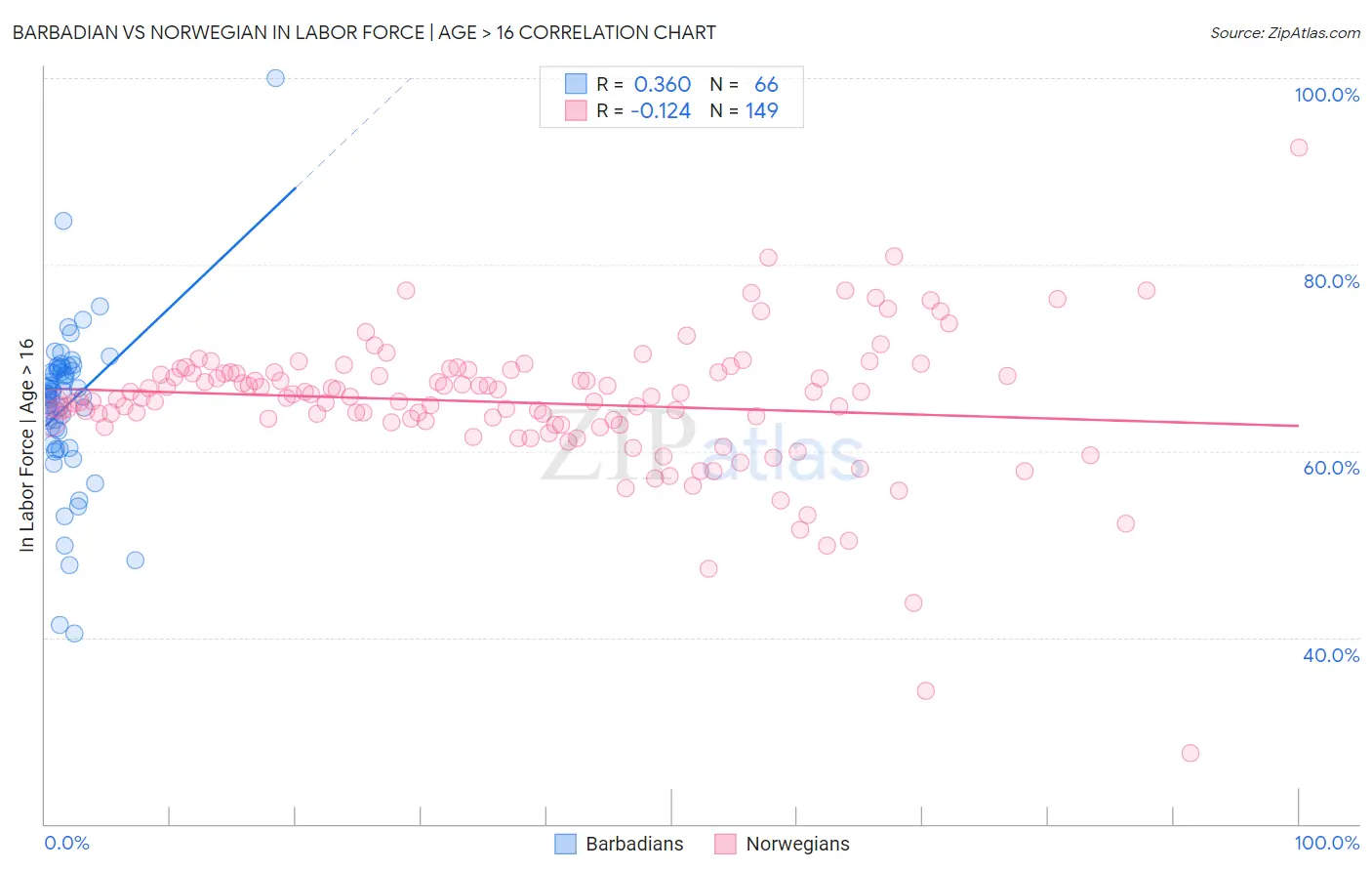 Barbadian vs Norwegian In Labor Force | Age > 16