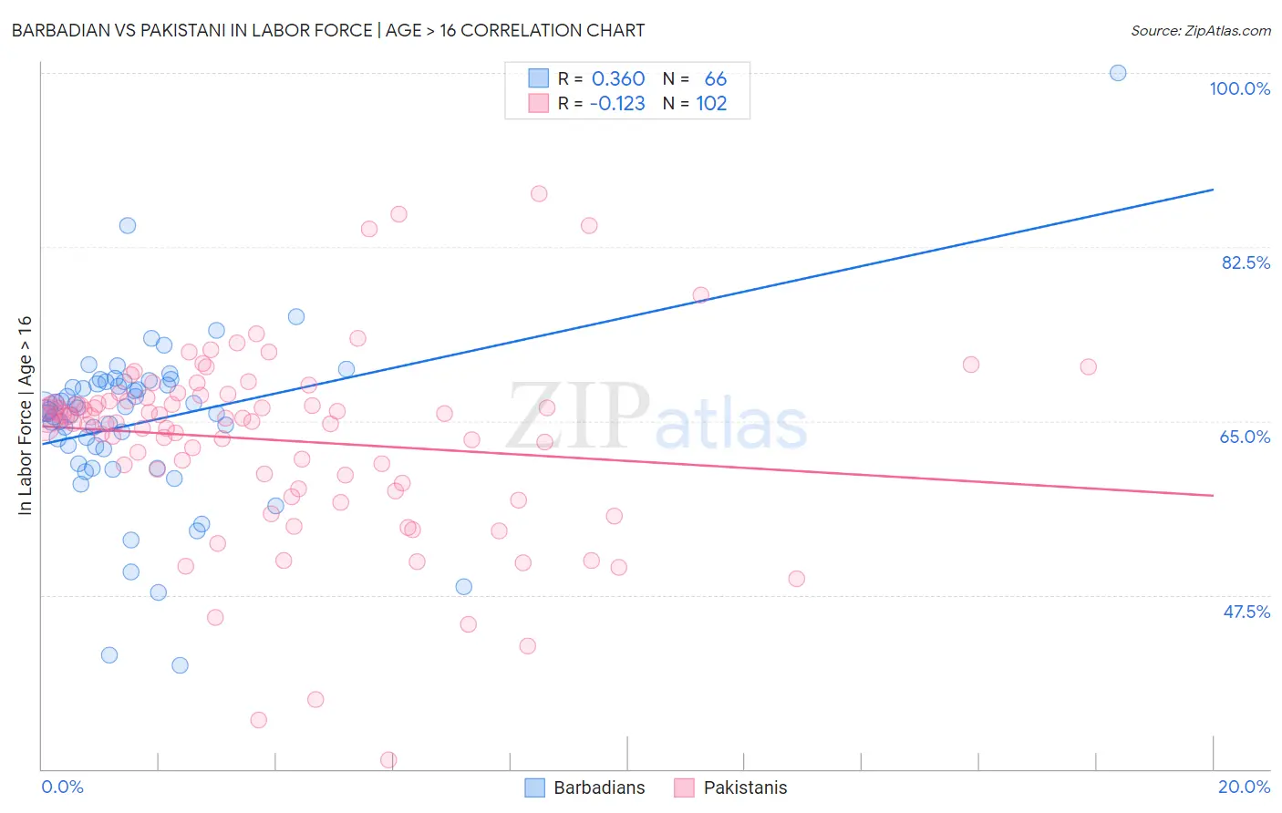 Barbadian vs Pakistani In Labor Force | Age > 16