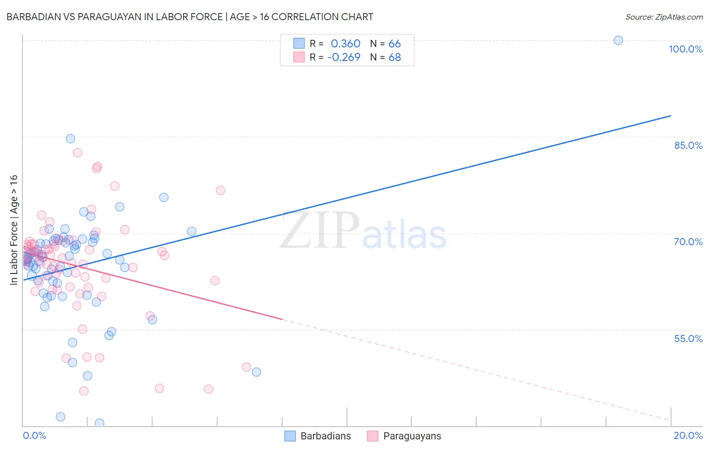 Barbadian vs Paraguayan In Labor Force | Age > 16