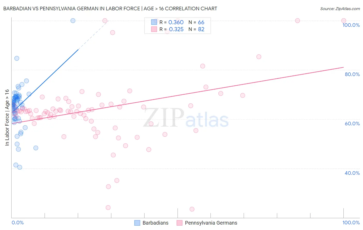 Barbadian vs Pennsylvania German In Labor Force | Age > 16