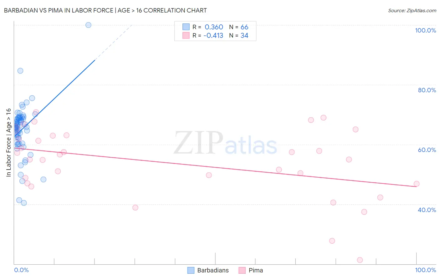 Barbadian vs Pima In Labor Force | Age > 16