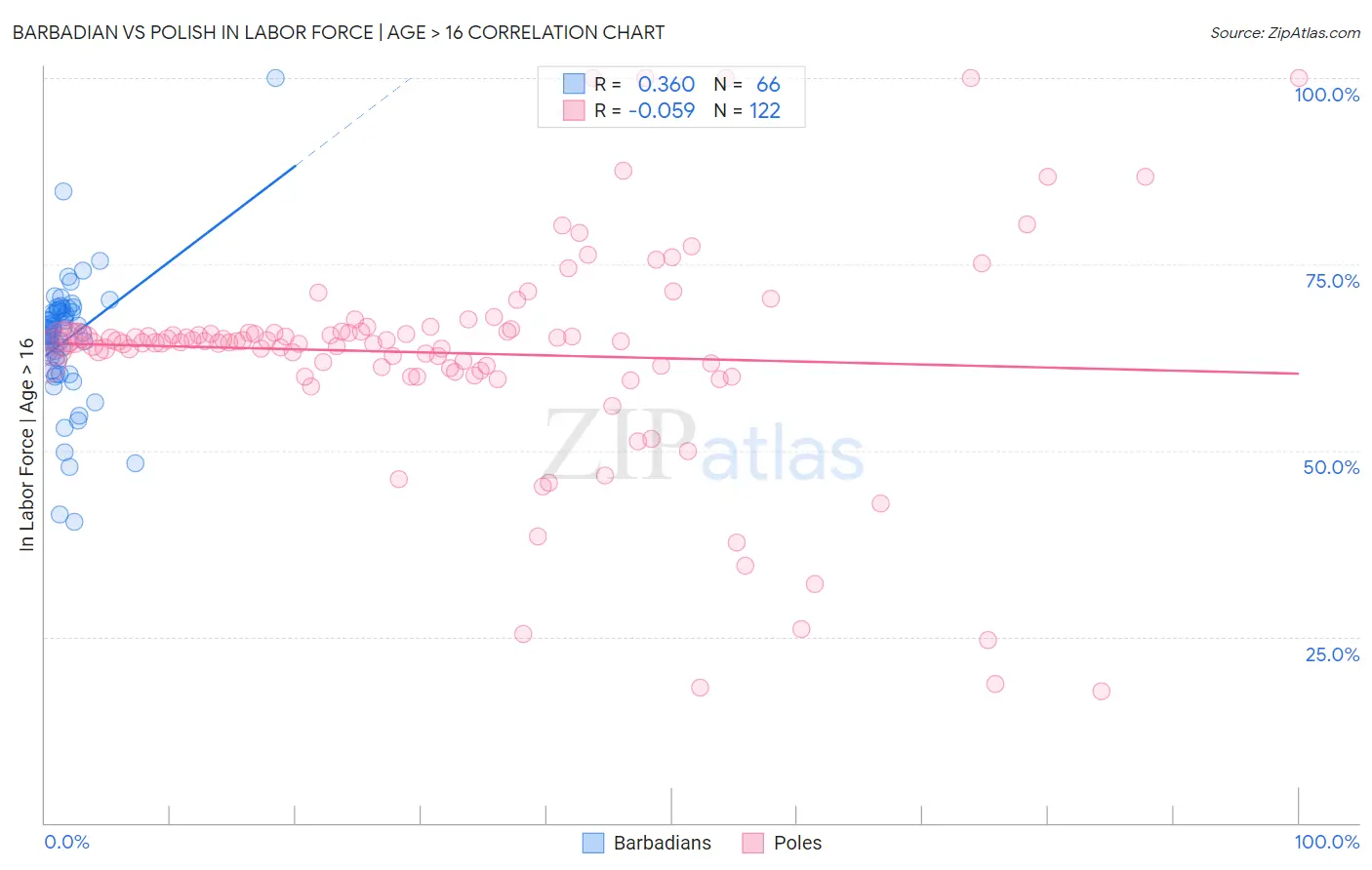 Barbadian vs Polish In Labor Force | Age > 16