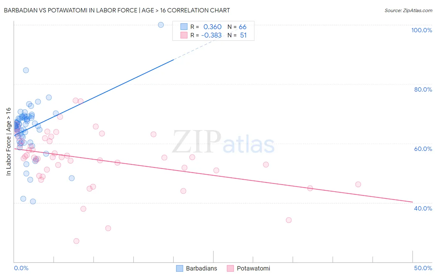 Barbadian vs Potawatomi In Labor Force | Age > 16