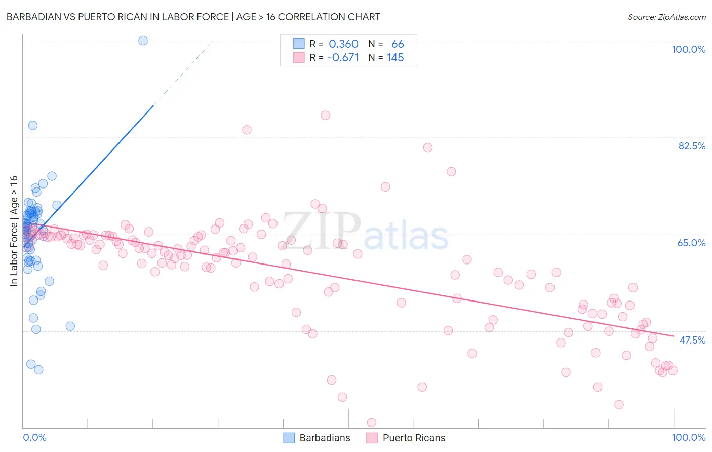 Barbadian vs Puerto Rican In Labor Force | Age > 16