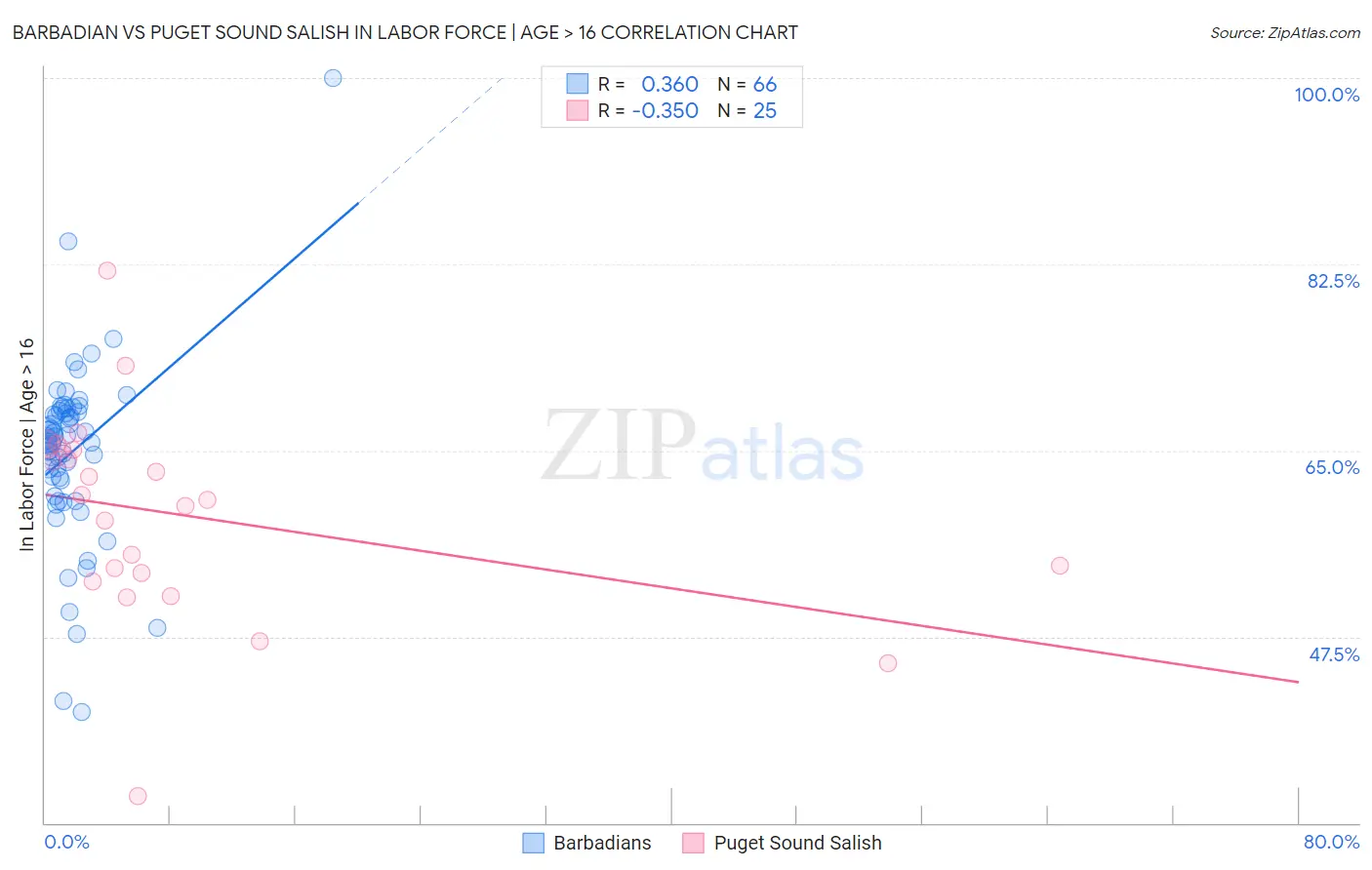 Barbadian vs Puget Sound Salish In Labor Force | Age > 16