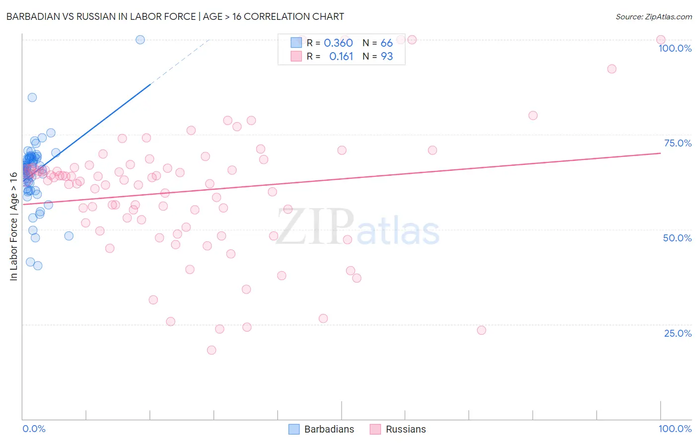 Barbadian vs Russian In Labor Force | Age > 16