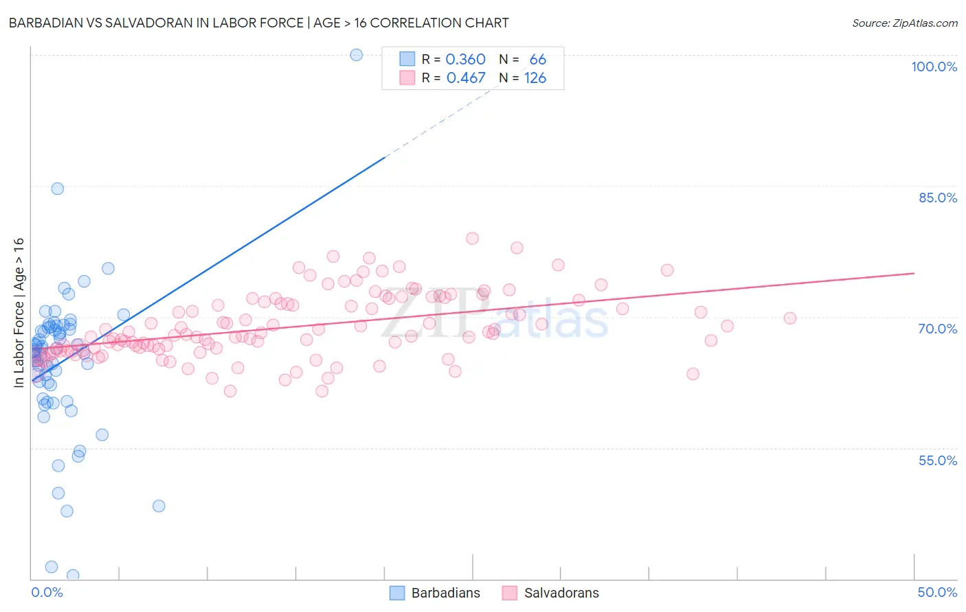 Barbadian vs Salvadoran In Labor Force | Age > 16