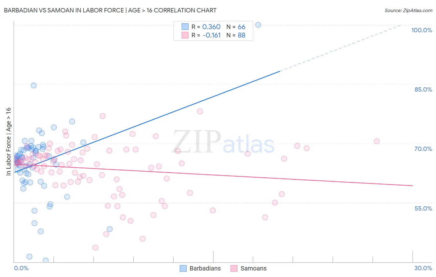 Barbadian vs Samoan In Labor Force | Age > 16