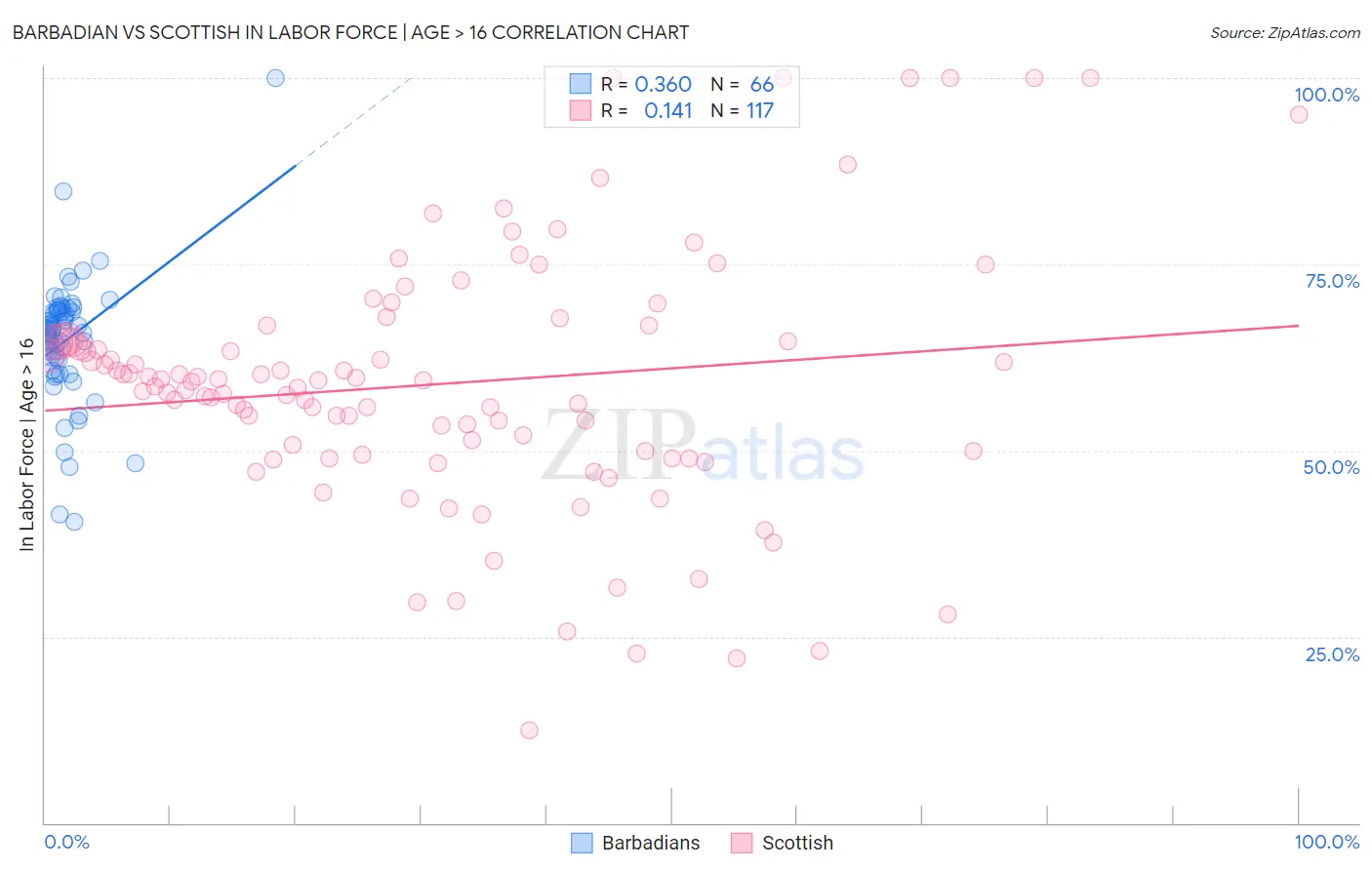 Barbadian vs Scottish In Labor Force | Age > 16