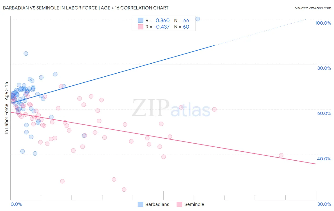 Barbadian vs Seminole In Labor Force | Age > 16