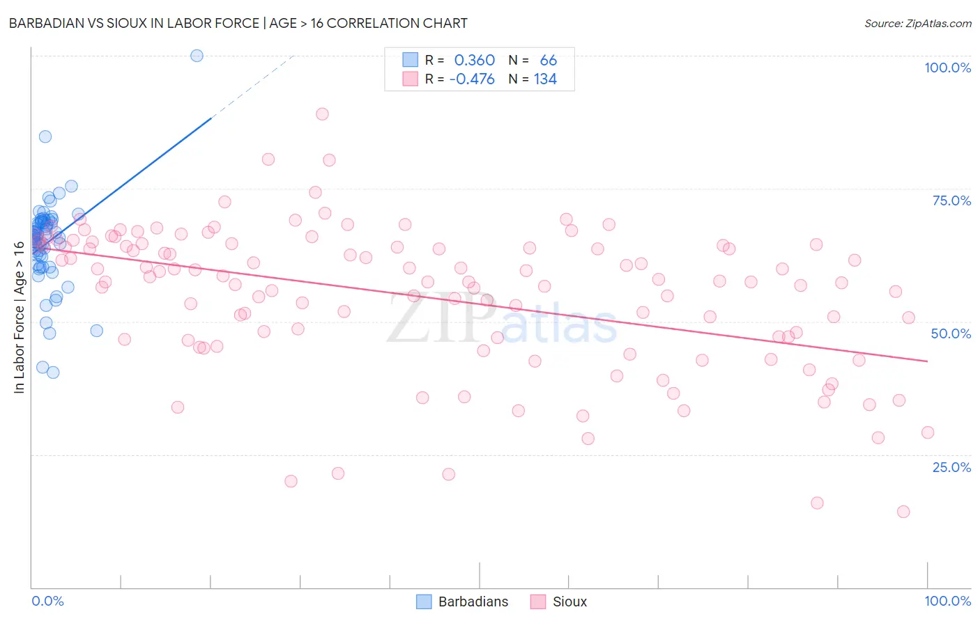 Barbadian vs Sioux In Labor Force | Age > 16