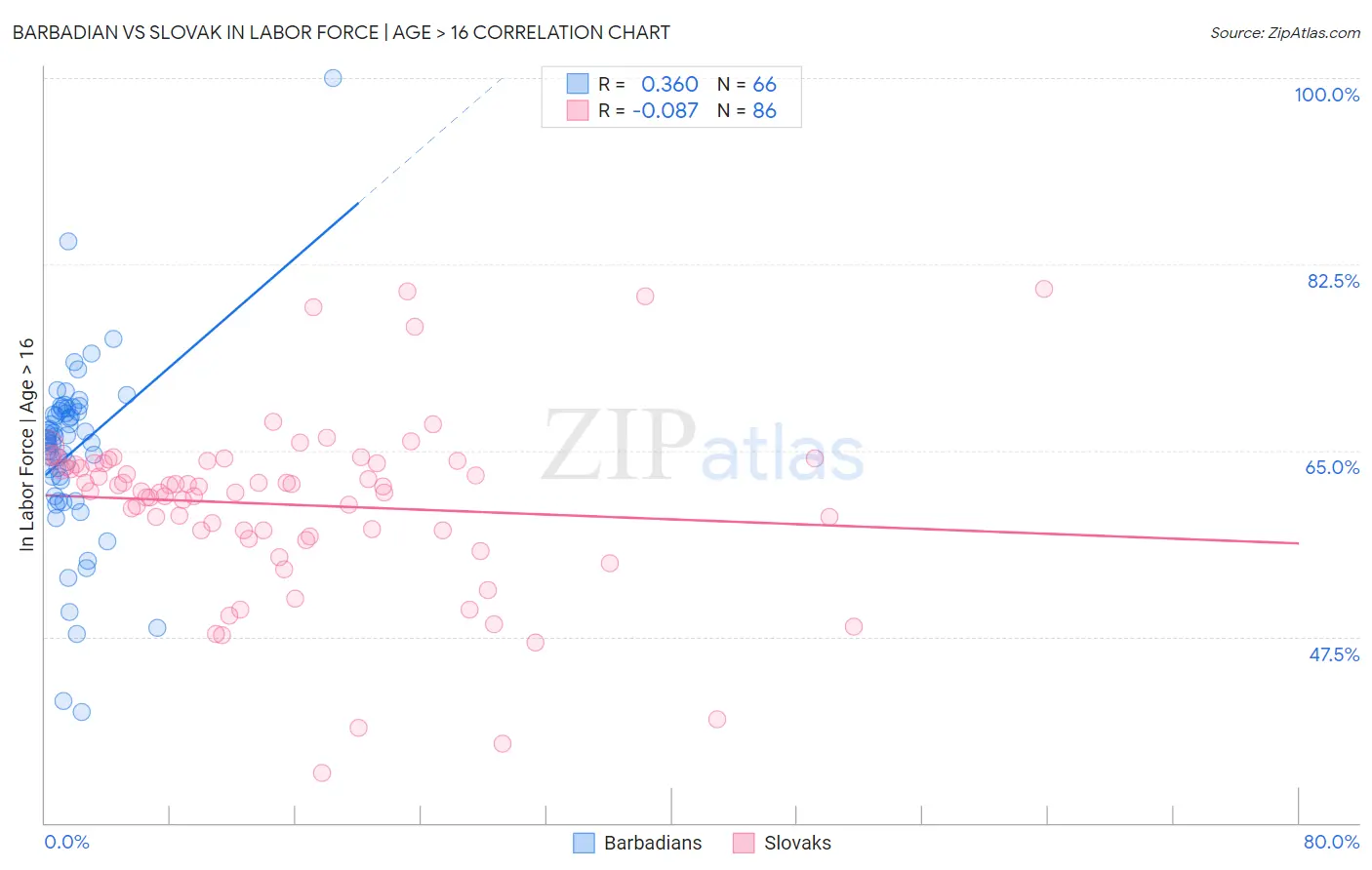 Barbadian vs Slovak In Labor Force | Age > 16