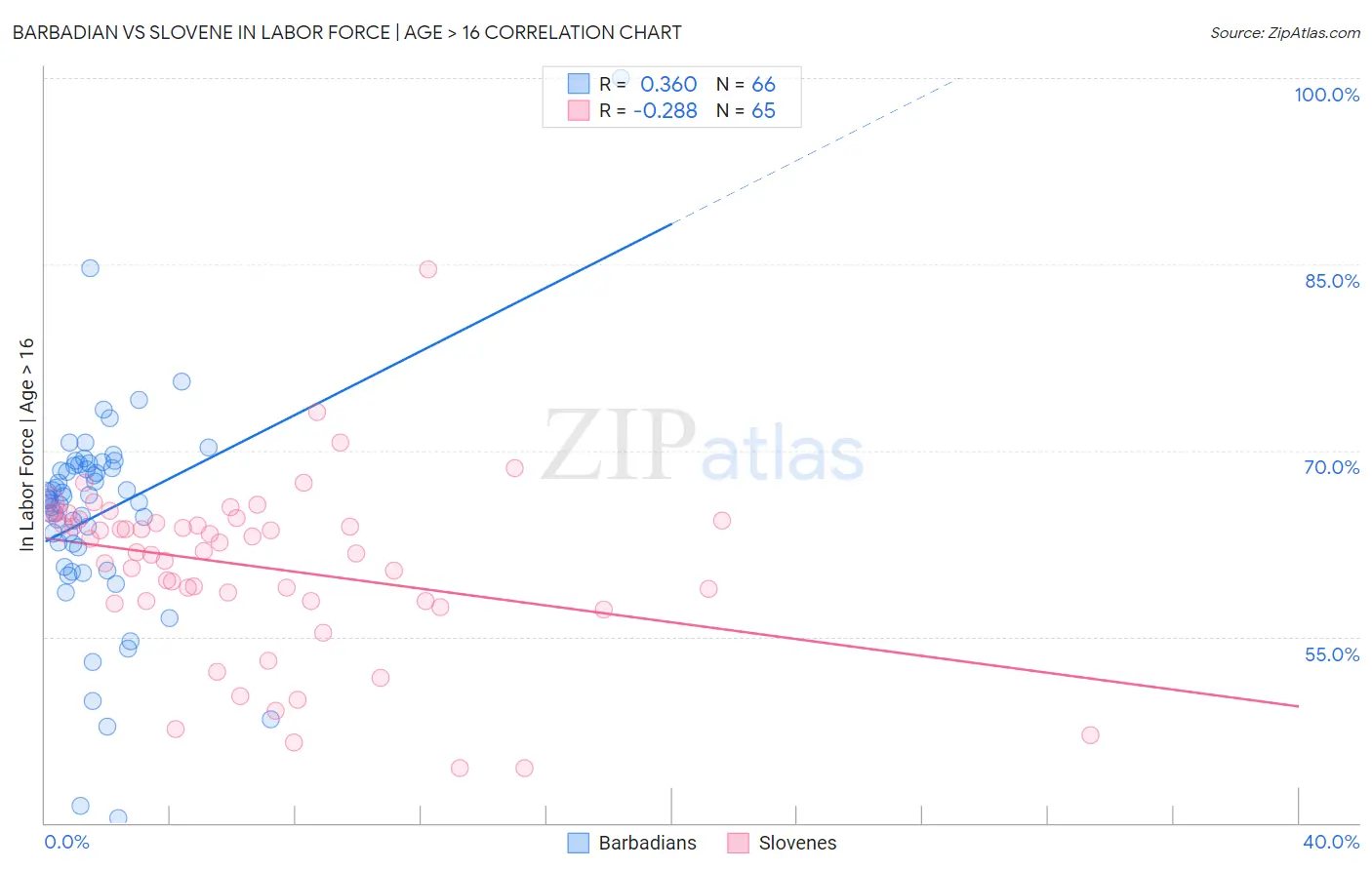 Barbadian vs Slovene In Labor Force | Age > 16