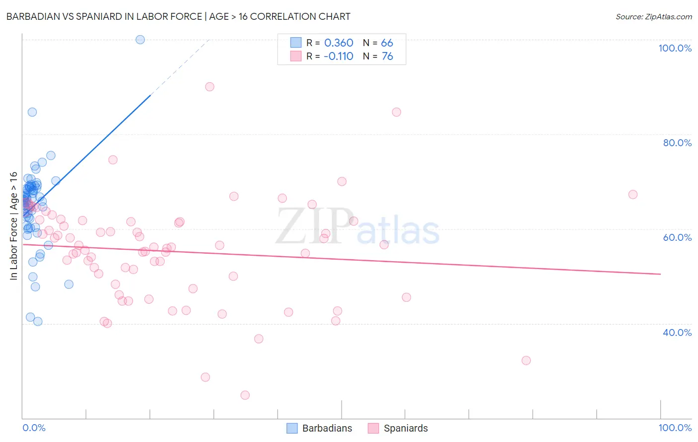 Barbadian vs Spaniard In Labor Force | Age > 16