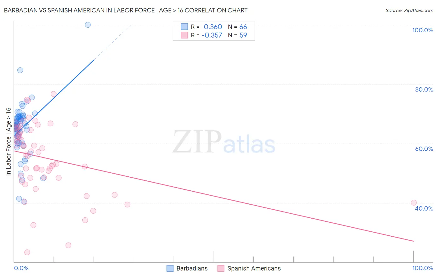 Barbadian vs Spanish American In Labor Force | Age > 16