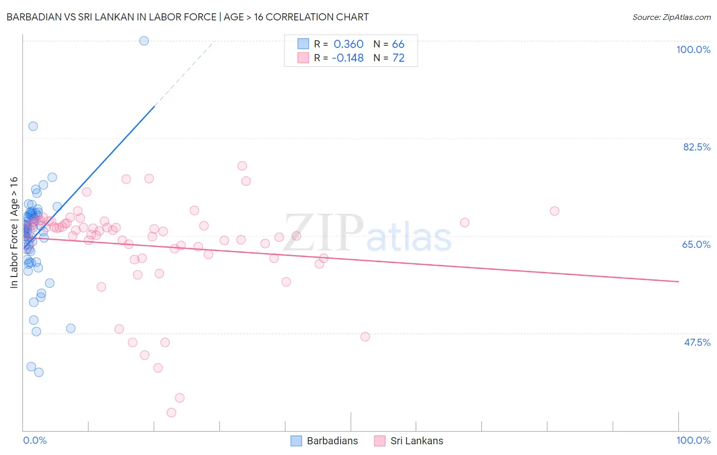 Barbadian vs Sri Lankan In Labor Force | Age > 16